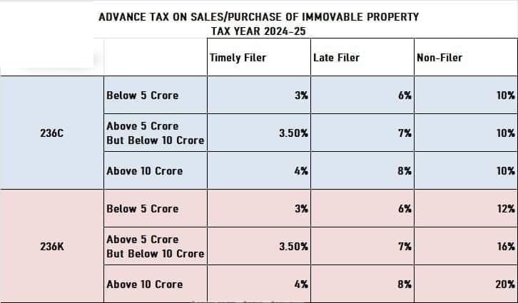 Proposed Taxes on Real Estate in Budget 2024